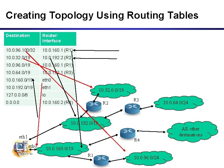 Creating Topology Using Routing Tables Destination Router/ Interface 10. 0. 96. 100/32 10. 0.