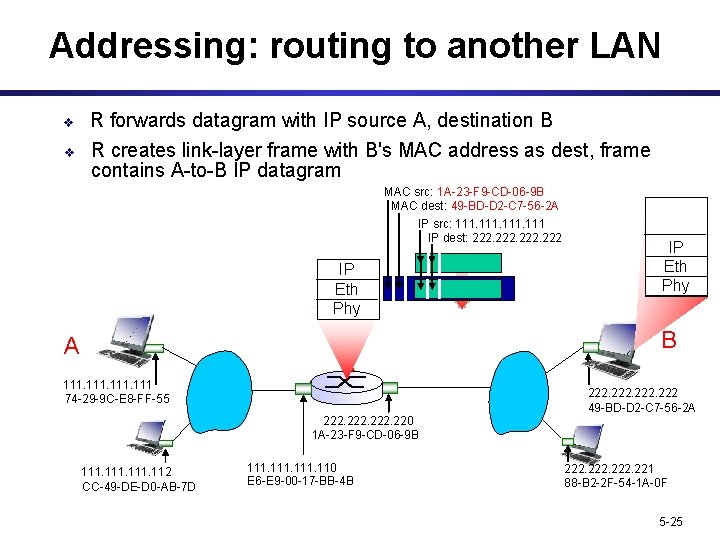 Addressing: routing to another LAN v R forwards datagram with IP source A, destination