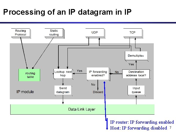 Processing of an IP datagram in IP IP router: IP forwarding enabled Host: IP