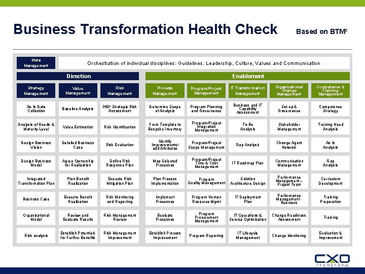 Business Transformation Health Check Meta Management Based on BTM² Orchestration of individual disciplines: Guidelines,