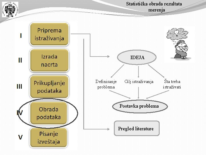 Statistička obrada rezultata merenja IDEJA Definisanje problema Cilj istraživanja Postavka problema Pregled literature Šta