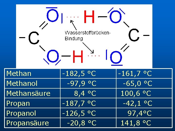 Methanol Methansäure Propanol Propansäure -182, 5 °C -97, 9 °C 8, 4 °C -187,
