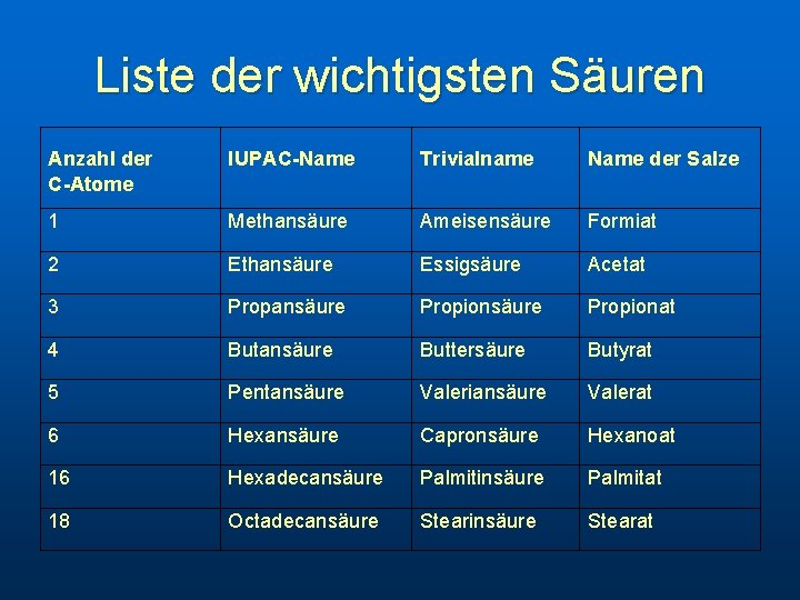 Liste der wichtigsten Säuren Anzahl der C-Atome IUPAC-Name Trivialname Name der Salze 1 Methansäure