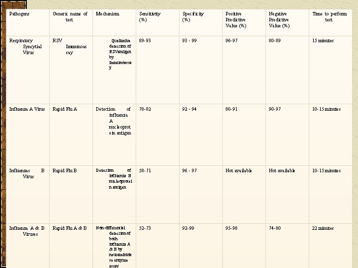 LABORATORY DIAGNOSIS OF INFECTIOUS DISEASES OBJECTIVES Know available