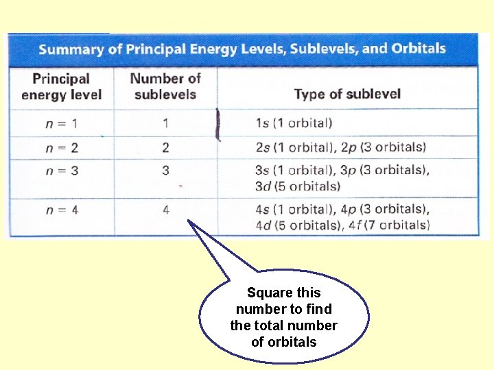 Square this number to find the total number of orbitals 