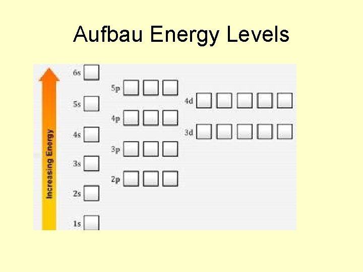 Aufbau Energy Levels 