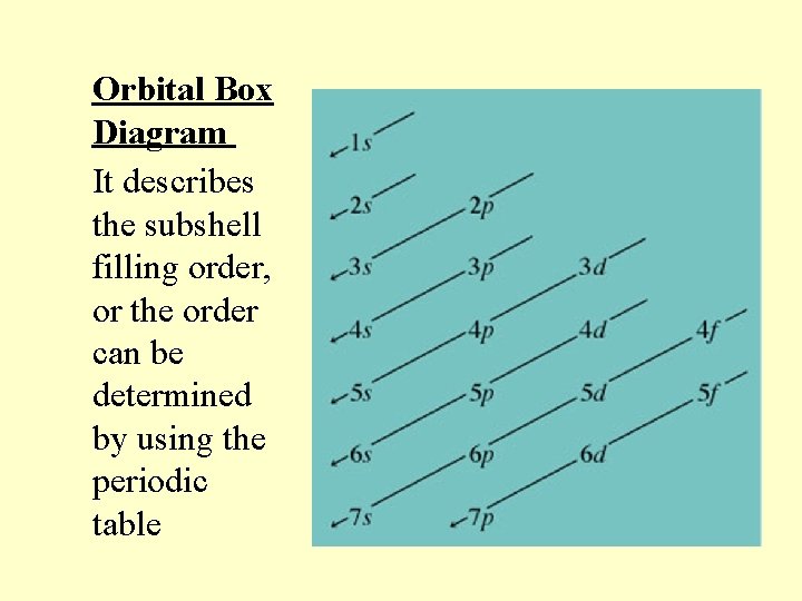Orbital Box Diagram It describes the subshell filling order, or the order can be