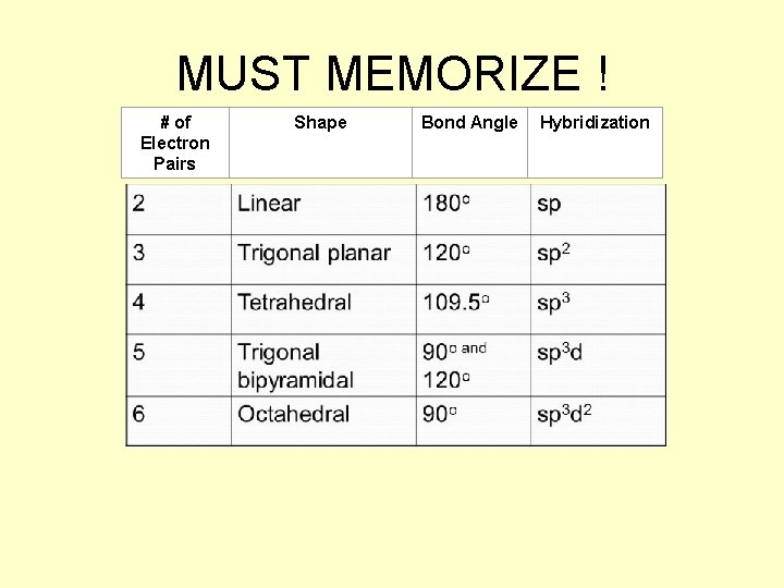 MUST MEMORIZE ! # of Electron Pairs Shape Bond Angle Hybridization 