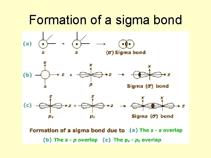 Formation of a sigma bond 