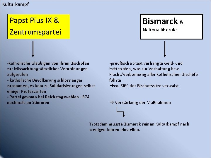 Kulturkampf Bismarck & Papst Pius IX & Zentrumspartei Nationalliberale -katholische Gläubigen von ihren Bischöfen