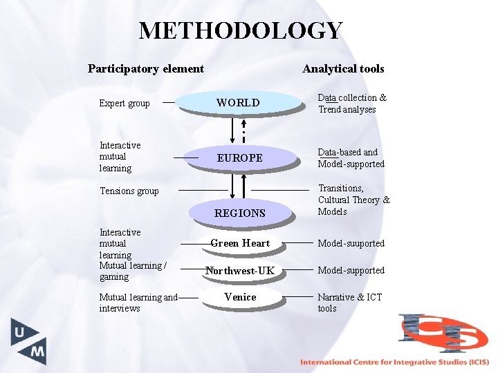 METHODOLOGY Participatory element Analytical tools Expert group WORLD Data collection & Trend analyses Interactive