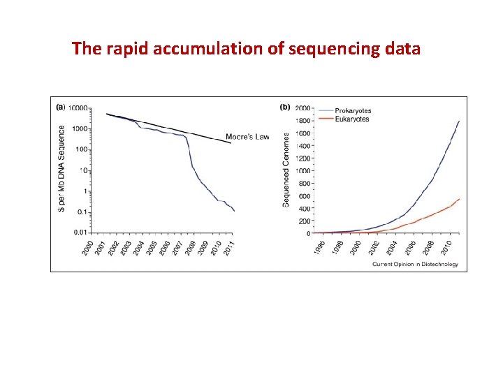 The rapid accumulation of sequencing data 