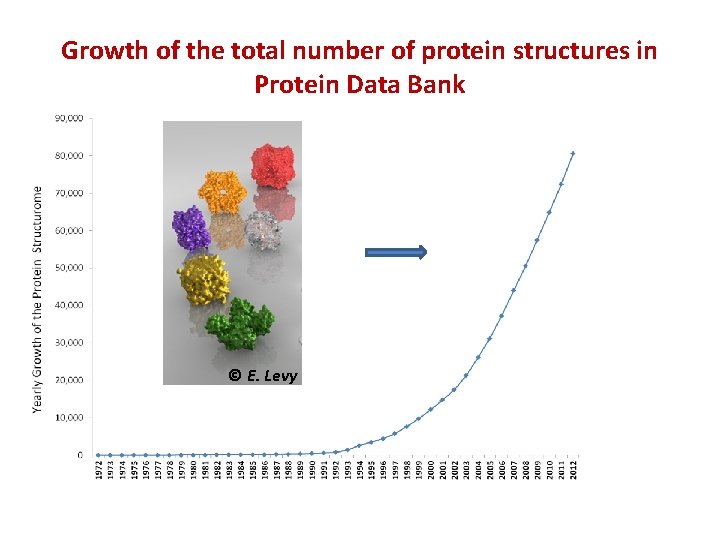 Growth of the total number of protein structures in Protein Data Bank © E.