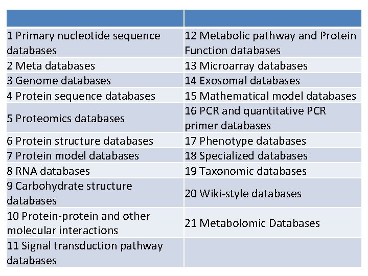 1 Primary nucleotide sequence databases 2 Meta databases 3 Genome databases 4 Protein sequence