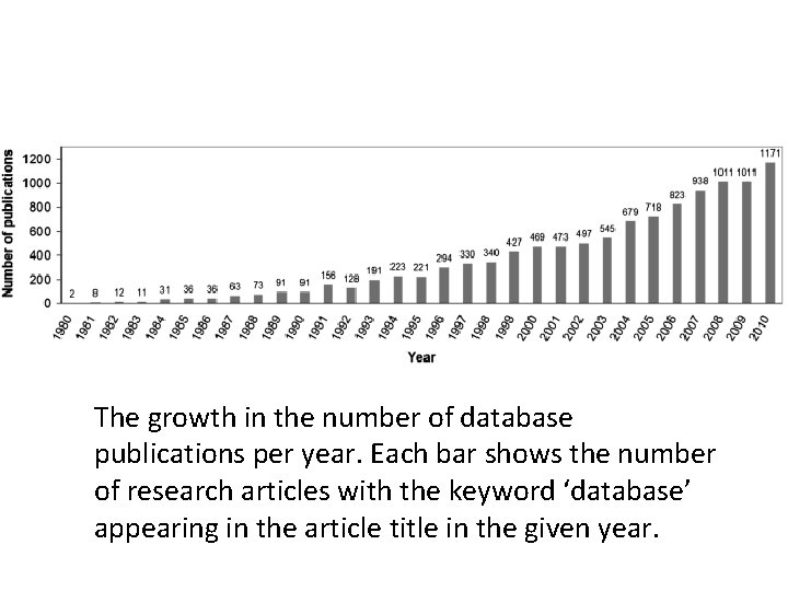 The growth in the number of database publications per year. Each bar shows the