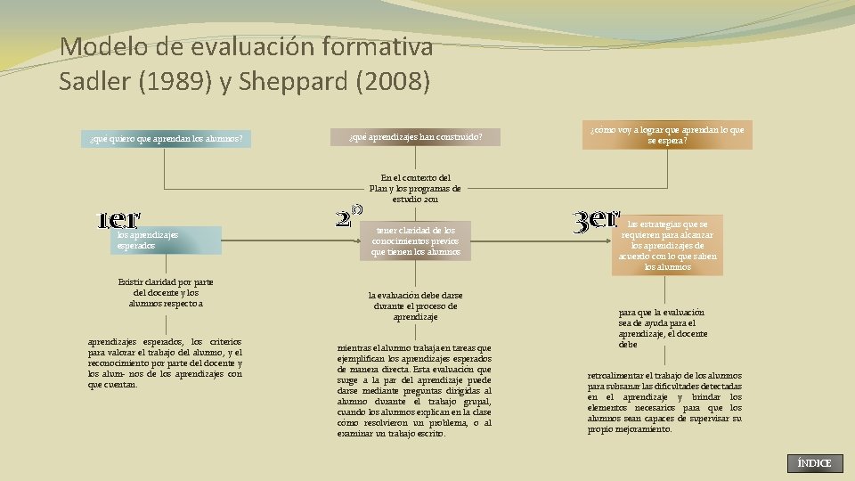 Modelo de evaluación formativa Sadler (1989) y Sheppard (2008) ¿qué quiero que aprendan los