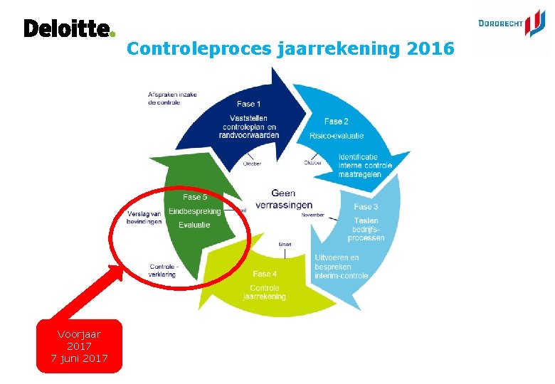 Controleproces jaarrekening 2016 Voorjaar 2017 7 juni 2017 