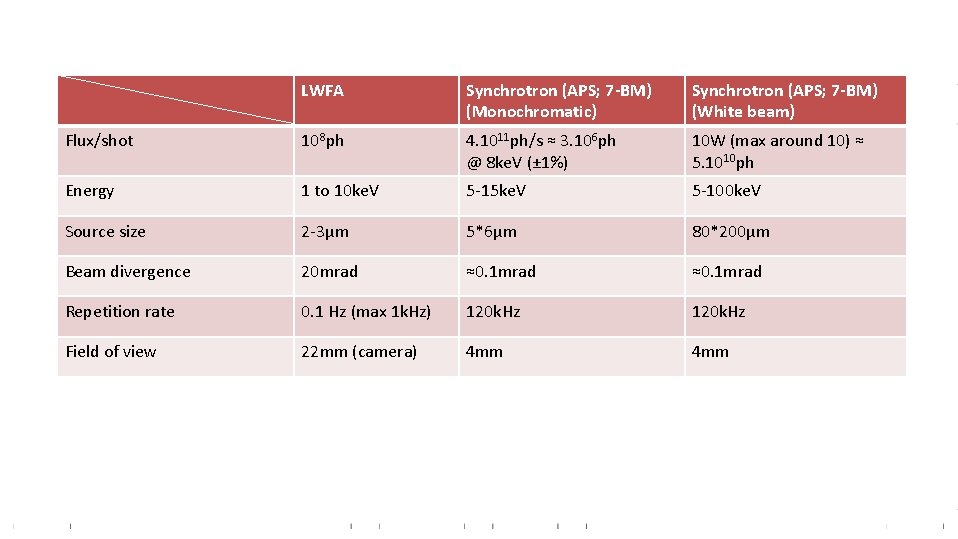 LWFA Synchrotron (APS; 7 -BM) (Monochromatic) Synchrotron (APS; 7 -BM) (White beam) Flux/shot 108