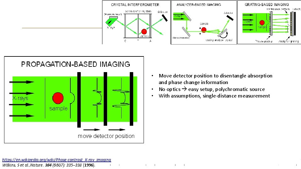 Phase Contrast Setups • Move detector position to disentangle absorption and phase change information