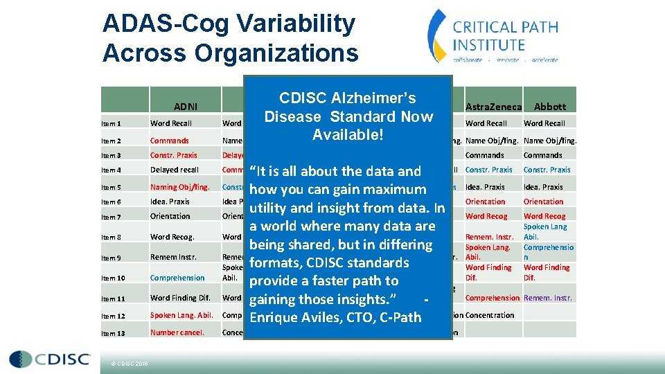 ADAS-Cog Variability Across Organizations Item 1 Word Recall Item 2 Commands sanofi. CDISC Alzheimer’s