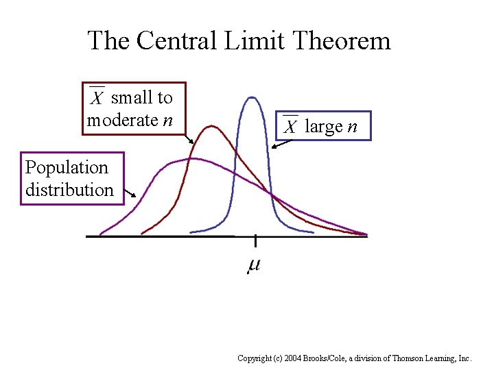 The Central Limit Theorem small to moderate n large n Population distribution Copyright (c)