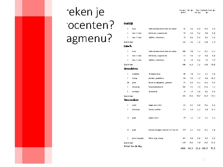 Hoe bereken je energieprocenten? Over je dagmenu? Energie Vet (g) Verz. Koolhydr Eiwit (g)