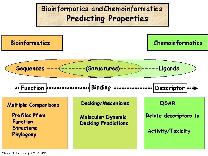 Bioinformatics and Chemoinformatics Predicting Properties Bioinformatics Chemoinformatics Sequences ------(Structures)------Ligands Function Multiple Comparisons Profiles Pfam