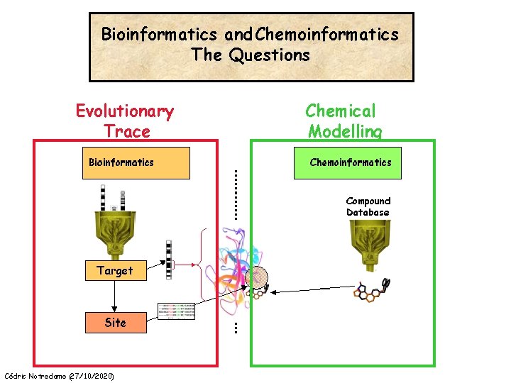 Bioinformatics and Chemoinformatics The Questions Evolutionary Trace Cédric Notredame (27/10/2020) Chemical Modelling 