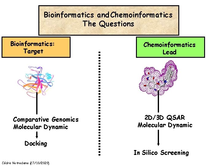 Bioinformatics and Chemoinformatics The Questions Bioinformatics: Target Comparative Genomics Molecular Dynamic Chemoinformatics Lead 2
