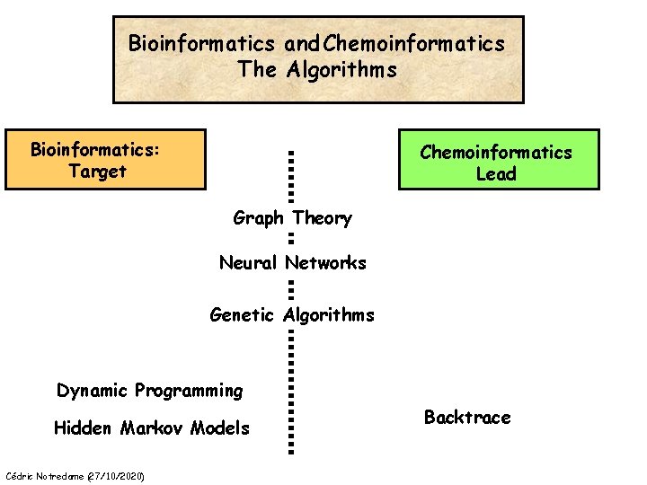 Bioinformatics and Chemoinformatics The Algorithms Bioinformatics: Target Chemoinformatics Lead Graph Theory Neural Networks Genetic