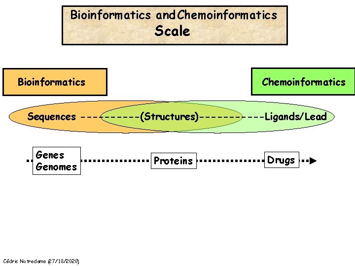 Bioinformatics and Chemoinformatics Scale Bioinformatics Chemoinformatics Sequences -----(Structures)------Ligands/Lead Genes Genomes Cédric Notredame (27/10/2020) Proteins