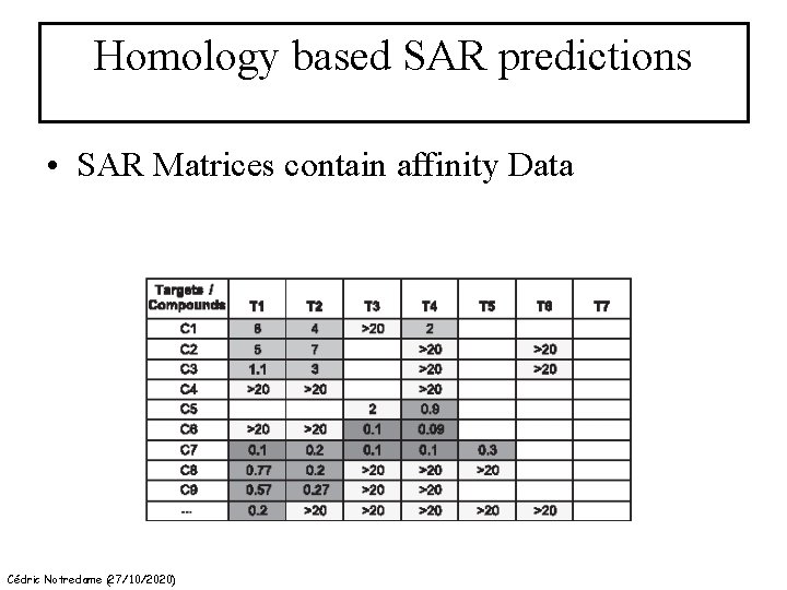 Homology based SAR predictions • SAR Matrices contain affinity Data Cédric Notredame (27/10/2020) 