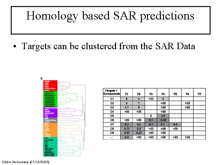 Homology based SAR predictions • Targets can be clustered from the SAR Data Cédric