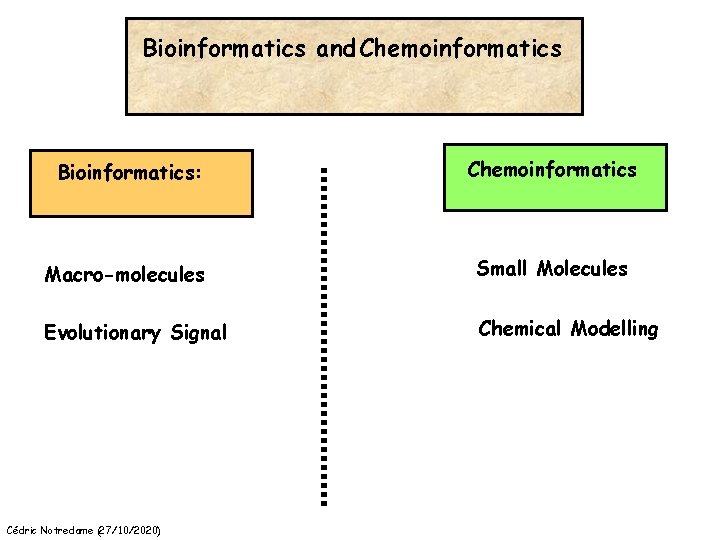 Bioinformatics and Chemoinformatics Bioinformatics: Chemoinformatics Macro-molecules Small Molecules Evolutionary Signal Chemical Modelling Cédric Notredame