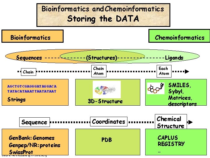 Bioinformatics and Chemoinformatics Storing the DATA Bioinformatics Chemoinformatics Sequences -------(Structures)--------Ligands Chain Atom AGCTGTCGAGGGATAGGACA TATACATAAATTAATATAAT