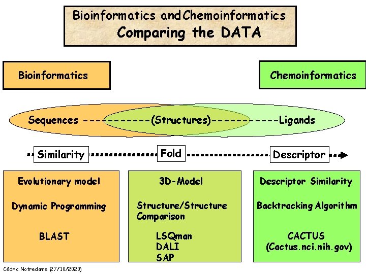 Bioinformatics and Chemoinformatics Comparing the DATA Bioinformatics Chemoinformatics Sequences ------(Structures)------Ligands Similarity Fold Descriptor Evolutionary