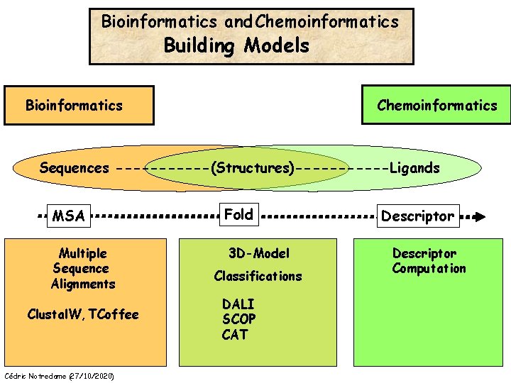 Bioinformatics and Chemoinformatics Building Models Bioinformatics Chemoinformatics Sequences ------(Structures)------Ligands MSA Multiple Sequence Alignments Clustal.