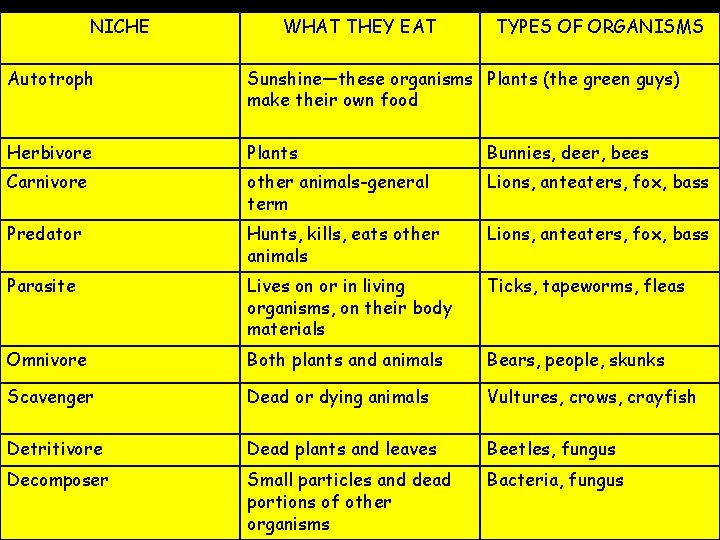 NICHE WHAT THEY EAT TYPES OF ORGANISMS Autotroph Sunshine—these organisms Plants (the green guys)