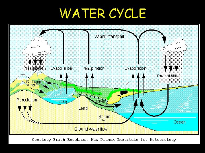 WATER CYCLE 