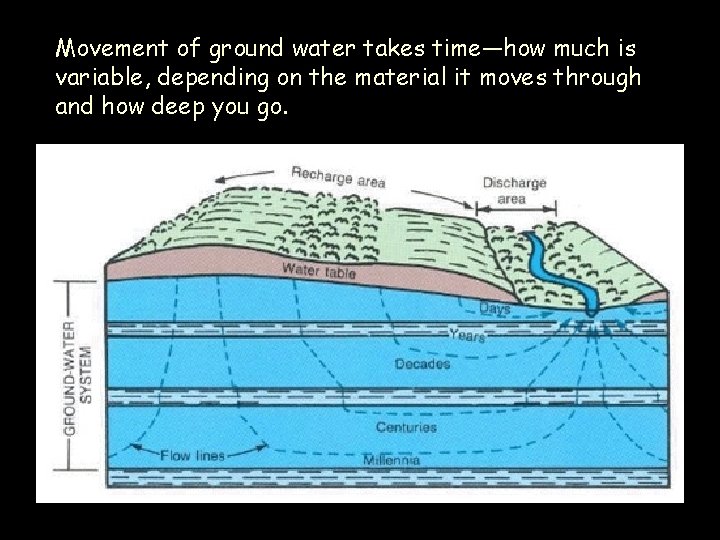 Movement of ground water takes time—how much is variable, depending on the material it