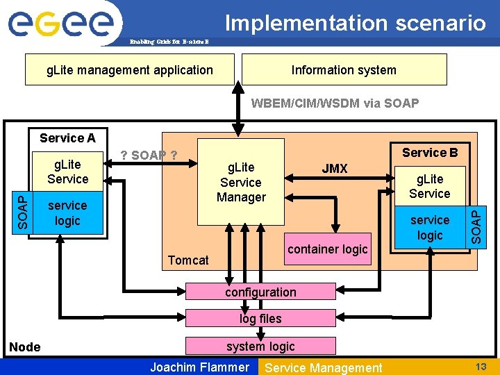 Implementation scenario Enabling Grids for E-scienc. E g. Lite management application Information system WBEM/CIM/WSDM