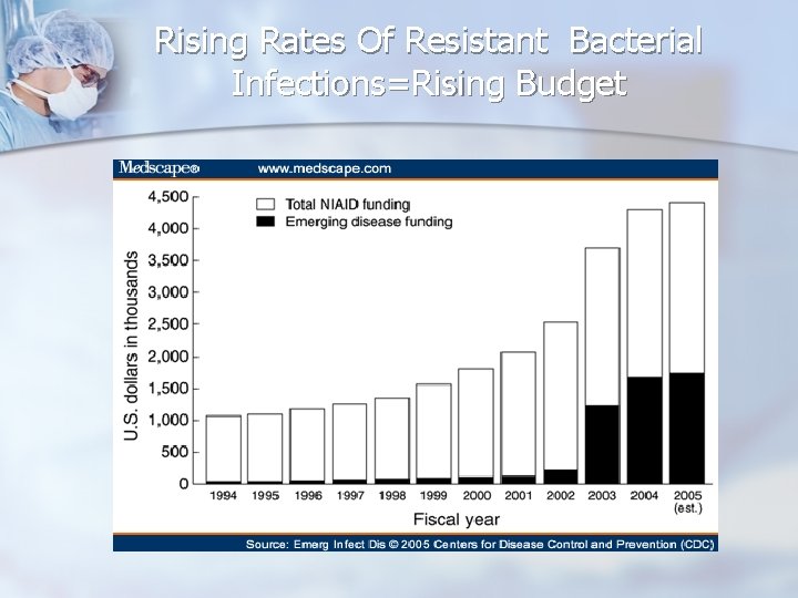 Rising Rates Of Resistant Bacterial Infections=Rising Budget 