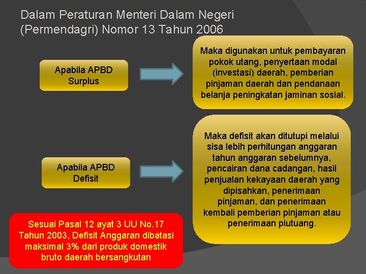 Dalam Peraturan Menteri Dalam Negeri (Permendagri) Nomor 13 Tahun 2006 Apabila APBD Surplus Apabila