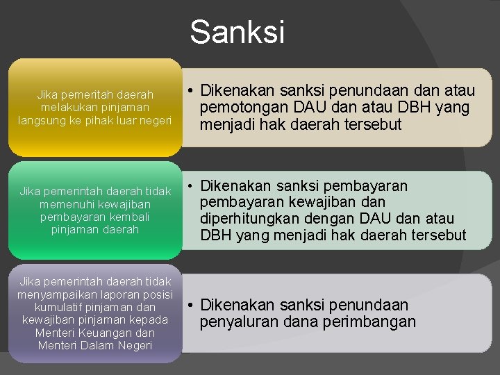 Sanksi Jika pemeritah daerah melakukan pinjaman langsung ke pihak luar negeri • Dikenakan sanksi