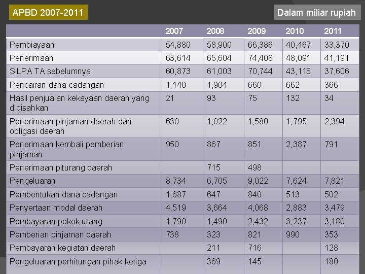 Dalam miliar rupiah APBD 2007 -2011 2007 2008 2009 2010 2011 Pembiayaan 54, 880