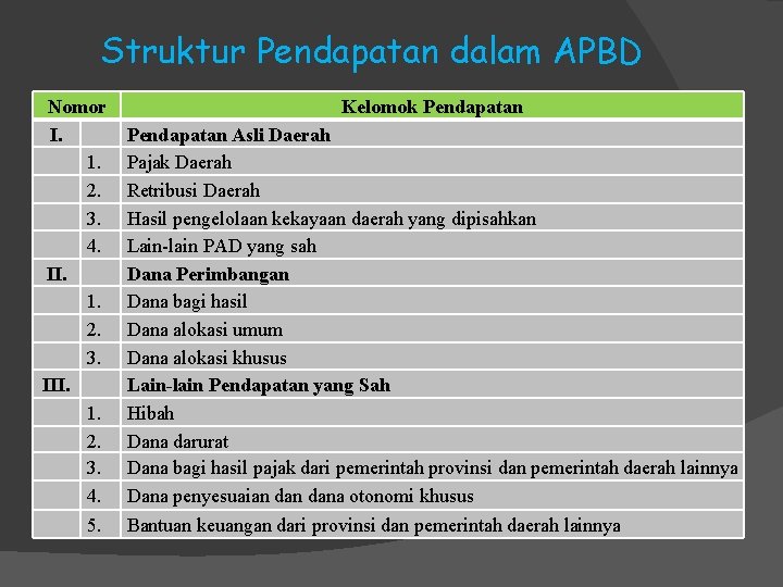 Struktur Pendapatan dalam APBD Nomor I. 1. 2. 3. 4. II. 1. 2. 3.