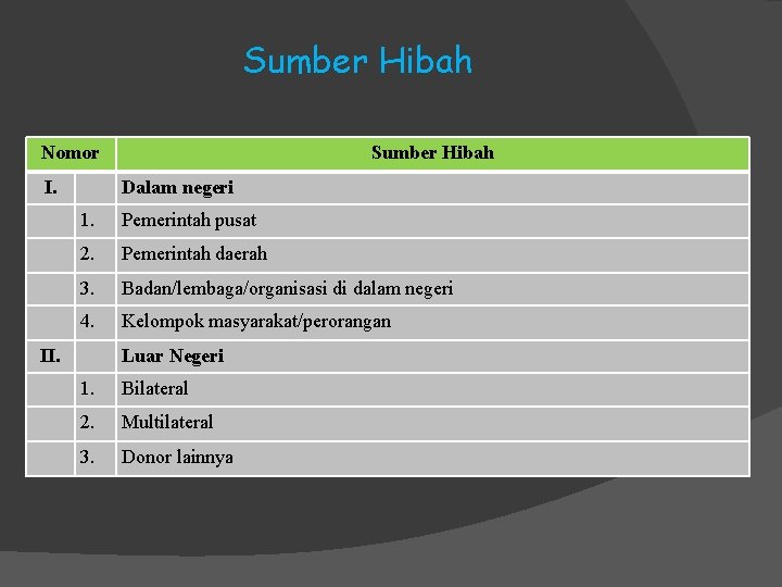 Sumber Hibah Nomor I. Sumber Hibah Dalam negeri 1. Pemerintah pusat 2. Pemerintah daerah