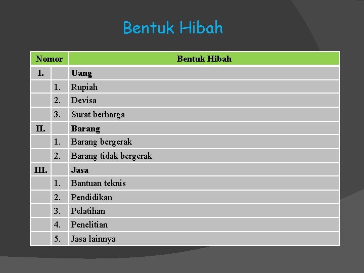 Bentuk Hibah Nomor I. Bentuk Hibah Uang 1. 2. Rupiah Devisa 3. Surat berharga