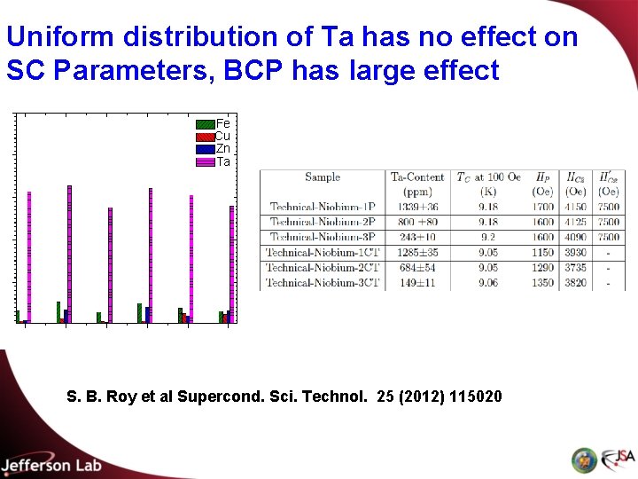 Uniform distribution of Ta has no effect on SC Parameters, BCP has large effect