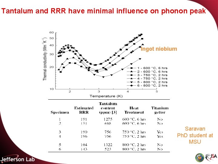 Tantalum and RRR have minimal influence on phonon peak Ingot niobium Saravan Ph. D